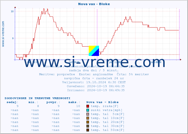 POVPREČJE :: Nova vas - Bloke :: temp. zraka | vlaga | smer vetra | hitrost vetra | sunki vetra | tlak | padavine | sonce | temp. tal  5cm | temp. tal 10cm | temp. tal 20cm | temp. tal 30cm | temp. tal 50cm :: zadnja dva dni / 5 minut.