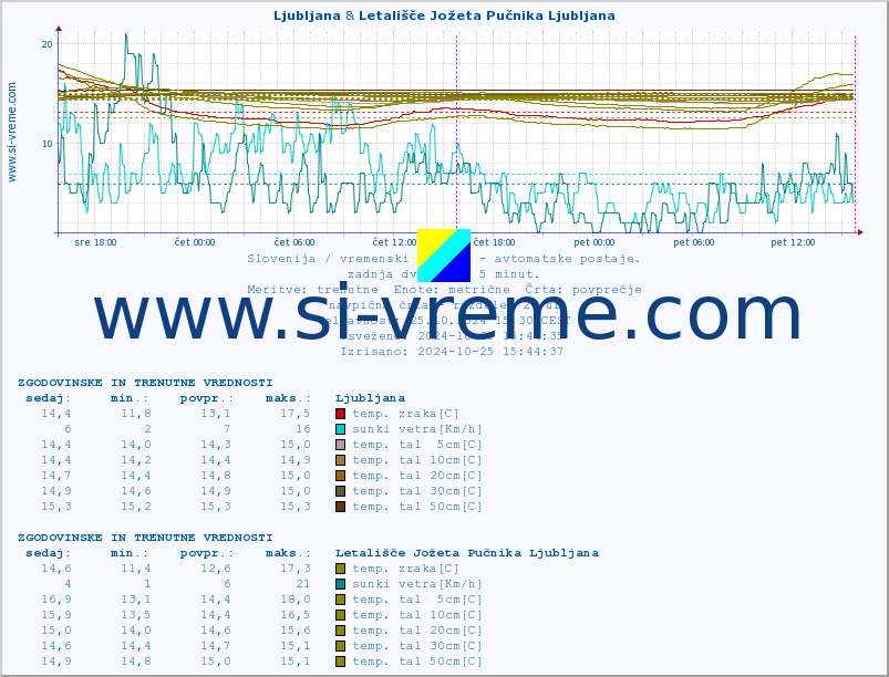 POVPREČJE :: Ljubljana & Letališče Jožeta Pučnika Ljubljana :: temp. zraka | vlaga | smer vetra | hitrost vetra | sunki vetra | tlak | padavine | sonce | temp. tal  5cm | temp. tal 10cm | temp. tal 20cm | temp. tal 30cm | temp. tal 50cm :: zadnja dva dni / 5 minut.