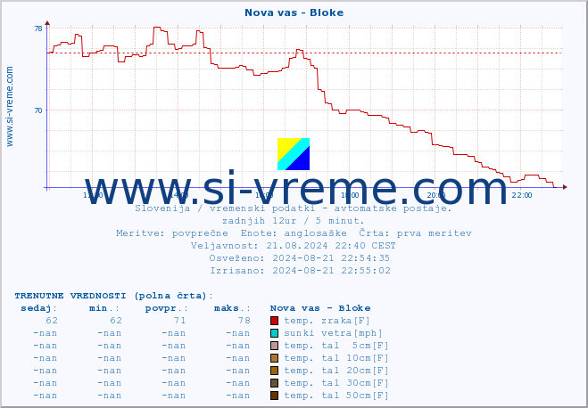 POVPREČJE :: Nova vas - Bloke :: temp. zraka | vlaga | smer vetra | hitrost vetra | sunki vetra | tlak | padavine | sonce | temp. tal  5cm | temp. tal 10cm | temp. tal 20cm | temp. tal 30cm | temp. tal 50cm :: zadnji dan / 5 minut.