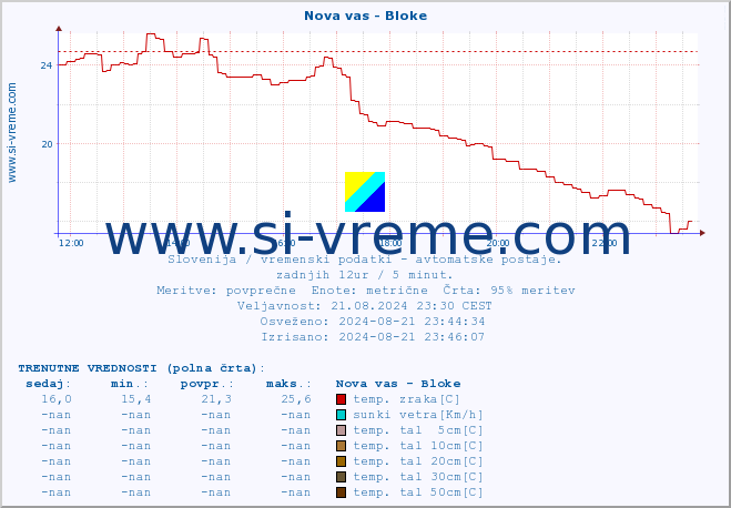 POVPREČJE :: Nova vas - Bloke :: temp. zraka | vlaga | smer vetra | hitrost vetra | sunki vetra | tlak | padavine | sonce | temp. tal  5cm | temp. tal 10cm | temp. tal 20cm | temp. tal 30cm | temp. tal 50cm :: zadnji dan / 5 minut.