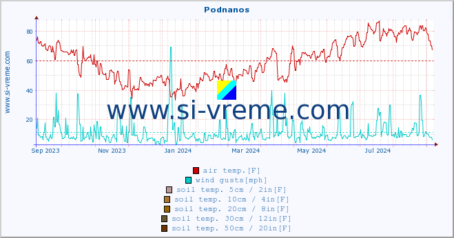  :: Podnanos :: air temp. | humi- dity | wind dir. | wind speed | wind gusts | air pressure | precipi- tation | sun strength | soil temp. 5cm / 2in | soil temp. 10cm / 4in | soil temp. 20cm / 8in | soil temp. 30cm / 12in | soil temp. 50cm / 20in :: last year / one day.