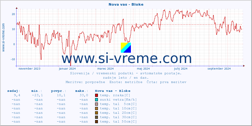 POVPREČJE :: Nova vas - Bloke :: temp. zraka | vlaga | smer vetra | hitrost vetra | sunki vetra | tlak | padavine | sonce | temp. tal  5cm | temp. tal 10cm | temp. tal 20cm | temp. tal 30cm | temp. tal 50cm :: zadnje leto / en dan.