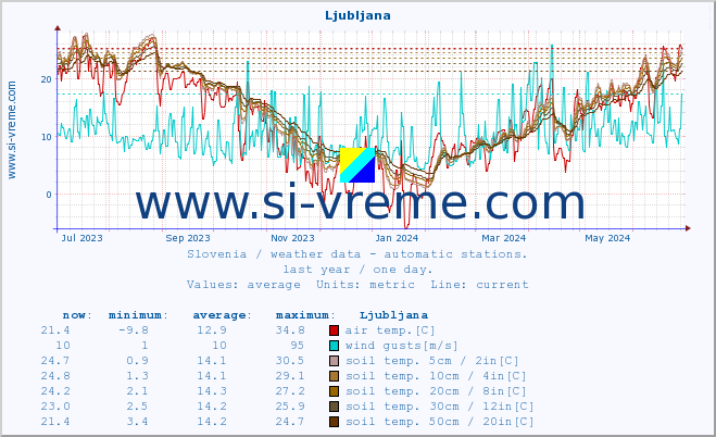 :: Ljubljana :: air temp. | humi- dity | wind dir. | wind speed | wind gusts | air pressure | precipi- tation | sun strength | soil temp. 5cm / 2in | soil temp. 10cm / 4in | soil temp. 20cm / 8in | soil temp. 30cm / 12in | soil temp. 50cm / 20in :: last year / one day.