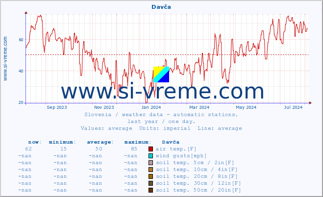  :: Davča :: air temp. | humi- dity | wind dir. | wind speed | wind gusts | air pressure | precipi- tation | sun strength | soil temp. 5cm / 2in | soil temp. 10cm / 4in | soil temp. 20cm / 8in | soil temp. 30cm / 12in | soil temp. 50cm / 20in :: last year / one day.