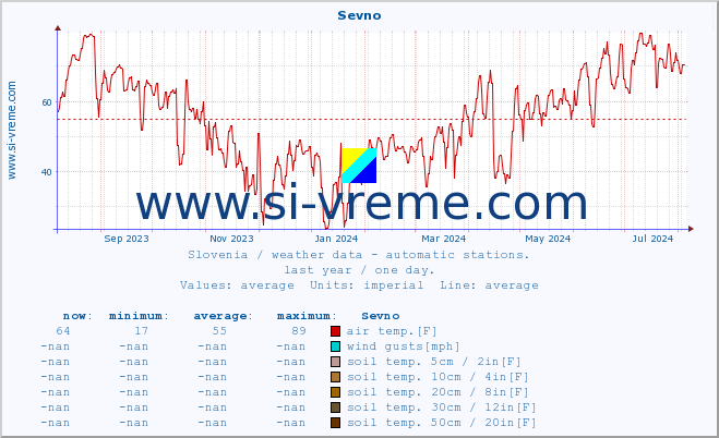  :: Sevno :: air temp. | humi- dity | wind dir. | wind speed | wind gusts | air pressure | precipi- tation | sun strength | soil temp. 5cm / 2in | soil temp. 10cm / 4in | soil temp. 20cm / 8in | soil temp. 30cm / 12in | soil temp. 50cm / 20in :: last year / one day.