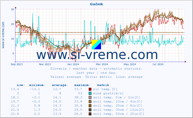  :: Gačnik :: air temp. | humi- dity | wind dir. | wind speed | wind gusts | air pressure | precipi- tation | sun strength | soil temp. 5cm / 2in | soil temp. 10cm / 4in | soil temp. 20cm / 8in | soil temp. 30cm / 12in | soil temp. 50cm / 20in :: last year / one day.