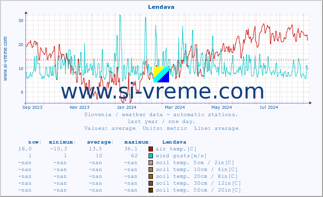  :: Lendava :: air temp. | humi- dity | wind dir. | wind speed | wind gusts | air pressure | precipi- tation | sun strength | soil temp. 5cm / 2in | soil temp. 10cm / 4in | soil temp. 20cm / 8in | soil temp. 30cm / 12in | soil temp. 50cm / 20in :: last year / one day.