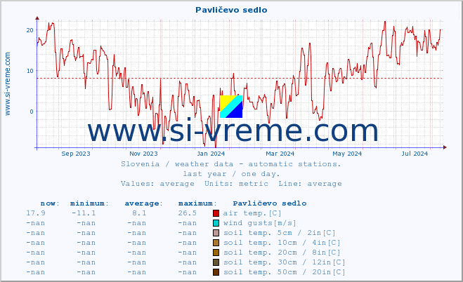  :: Pavličevo sedlo :: air temp. | humi- dity | wind dir. | wind speed | wind gusts | air pressure | precipi- tation | sun strength | soil temp. 5cm / 2in | soil temp. 10cm / 4in | soil temp. 20cm / 8in | soil temp. 30cm / 12in | soil temp. 50cm / 20in :: last year / one day.