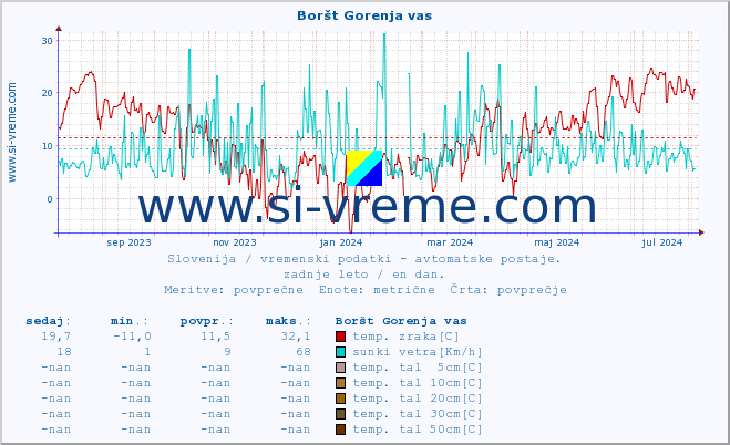 POVPREČJE :: Boršt Gorenja vas :: temp. zraka | vlaga | smer vetra | hitrost vetra | sunki vetra | tlak | padavine | sonce | temp. tal  5cm | temp. tal 10cm | temp. tal 20cm | temp. tal 30cm | temp. tal 50cm :: zadnje leto / en dan.