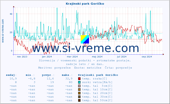 POVPREČJE :: Krajinski park Goričko :: temp. zraka | vlaga | smer vetra | hitrost vetra | sunki vetra | tlak | padavine | sonce | temp. tal  5cm | temp. tal 10cm | temp. tal 20cm | temp. tal 30cm | temp. tal 50cm :: zadnje leto / en dan.