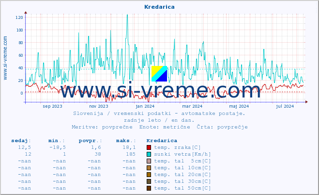 POVPREČJE :: Kredarica :: temp. zraka | vlaga | smer vetra | hitrost vetra | sunki vetra | tlak | padavine | sonce | temp. tal  5cm | temp. tal 10cm | temp. tal 20cm | temp. tal 30cm | temp. tal 50cm :: zadnje leto / en dan.