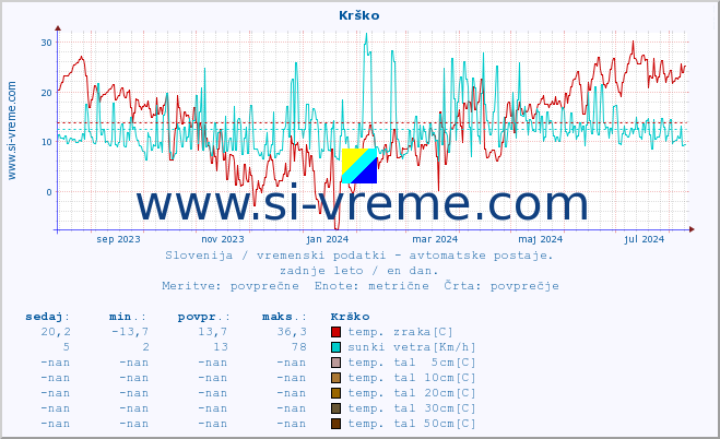 POVPREČJE :: Krško :: temp. zraka | vlaga | smer vetra | hitrost vetra | sunki vetra | tlak | padavine | sonce | temp. tal  5cm | temp. tal 10cm | temp. tal 20cm | temp. tal 30cm | temp. tal 50cm :: zadnje leto / en dan.