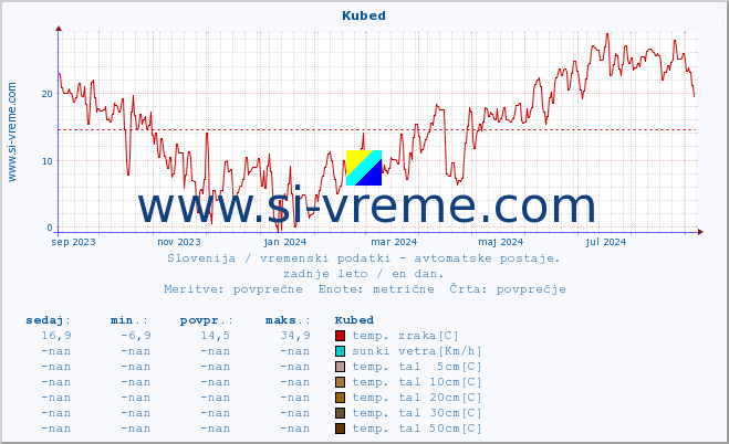 POVPREČJE :: Kubed :: temp. zraka | vlaga | smer vetra | hitrost vetra | sunki vetra | tlak | padavine | sonce | temp. tal  5cm | temp. tal 10cm | temp. tal 20cm | temp. tal 30cm | temp. tal 50cm :: zadnje leto / en dan.