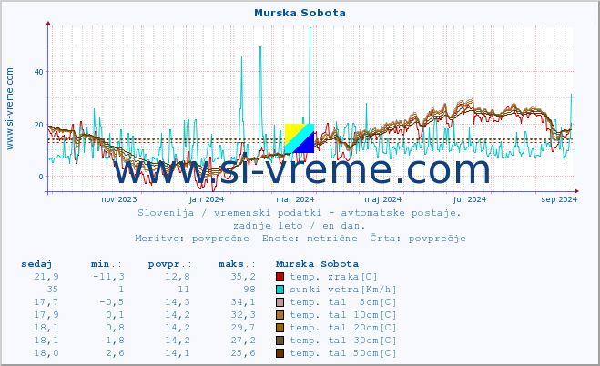 POVPREČJE :: Murska Sobota :: temp. zraka | vlaga | smer vetra | hitrost vetra | sunki vetra | tlak | padavine | sonce | temp. tal  5cm | temp. tal 10cm | temp. tal 20cm | temp. tal 30cm | temp. tal 50cm :: zadnje leto / en dan.