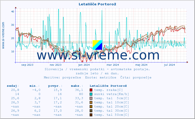 POVPREČJE :: Letališče Portorož :: temp. zraka | vlaga | smer vetra | hitrost vetra | sunki vetra | tlak | padavine | sonce | temp. tal  5cm | temp. tal 10cm | temp. tal 20cm | temp. tal 30cm | temp. tal 50cm :: zadnje leto / en dan.