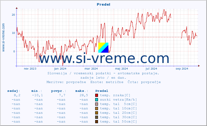 POVPREČJE :: Predel :: temp. zraka | vlaga | smer vetra | hitrost vetra | sunki vetra | tlak | padavine | sonce | temp. tal  5cm | temp. tal 10cm | temp. tal 20cm | temp. tal 30cm | temp. tal 50cm :: zadnje leto / en dan.