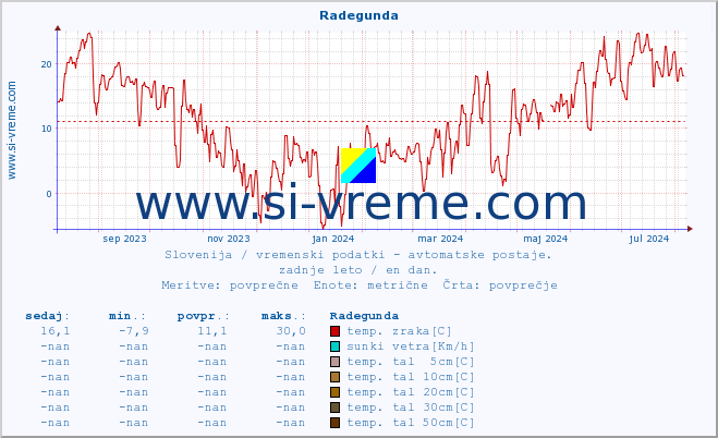 POVPREČJE :: Radegunda :: temp. zraka | vlaga | smer vetra | hitrost vetra | sunki vetra | tlak | padavine | sonce | temp. tal  5cm | temp. tal 10cm | temp. tal 20cm | temp. tal 30cm | temp. tal 50cm :: zadnje leto / en dan.