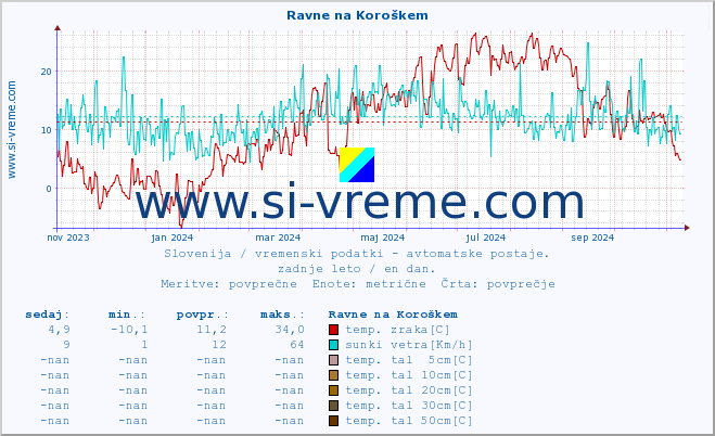 POVPREČJE :: Ravne na Koroškem :: temp. zraka | vlaga | smer vetra | hitrost vetra | sunki vetra | tlak | padavine | sonce | temp. tal  5cm | temp. tal 10cm | temp. tal 20cm | temp. tal 30cm | temp. tal 50cm :: zadnje leto / en dan.