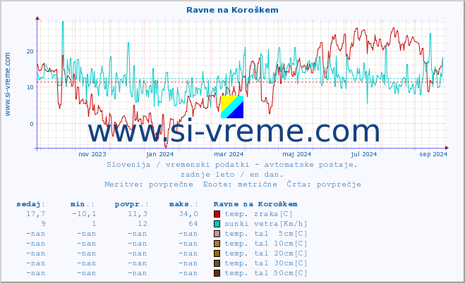 POVPREČJE :: Ravne na Koroškem :: temp. zraka | vlaga | smer vetra | hitrost vetra | sunki vetra | tlak | padavine | sonce | temp. tal  5cm | temp. tal 10cm | temp. tal 20cm | temp. tal 30cm | temp. tal 50cm :: zadnje leto / en dan.