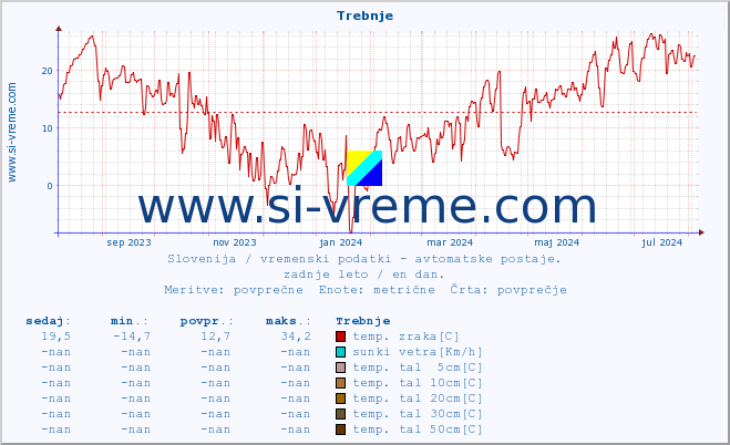 POVPREČJE :: Trebnje :: temp. zraka | vlaga | smer vetra | hitrost vetra | sunki vetra | tlak | padavine | sonce | temp. tal  5cm | temp. tal 10cm | temp. tal 20cm | temp. tal 30cm | temp. tal 50cm :: zadnje leto / en dan.