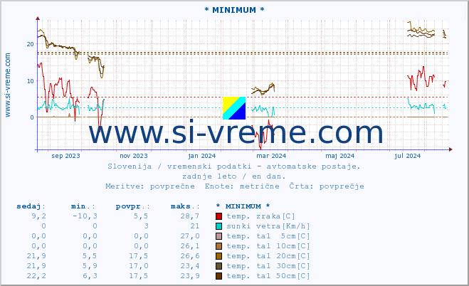 POVPREČJE :: * MINIMUM * :: temp. zraka | vlaga | smer vetra | hitrost vetra | sunki vetra | tlak | padavine | sonce | temp. tal  5cm | temp. tal 10cm | temp. tal 20cm | temp. tal 30cm | temp. tal 50cm :: zadnje leto / en dan.