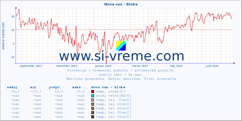 POVPREČJE :: Nova vas - Bloke :: temp. zraka | vlaga | smer vetra | hitrost vetra | sunki vetra | tlak | padavine | sonce | temp. tal  5cm | temp. tal 10cm | temp. tal 20cm | temp. tal 30cm | temp. tal 50cm :: zadnje leto / en dan.