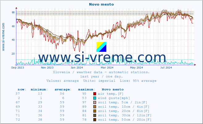  :: Novo mesto :: air temp. | humi- dity | wind dir. | wind speed | wind gusts | air pressure | precipi- tation | sun strength | soil temp. 5cm / 2in | soil temp. 10cm / 4in | soil temp. 20cm / 8in | soil temp. 30cm / 12in | soil temp. 50cm / 20in :: last year / one day.