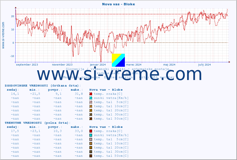 POVPREČJE :: Nova vas - Bloke :: temp. zraka | vlaga | smer vetra | hitrost vetra | sunki vetra | tlak | padavine | sonce | temp. tal  5cm | temp. tal 10cm | temp. tal 20cm | temp. tal 30cm | temp. tal 50cm :: zadnje leto / en dan.