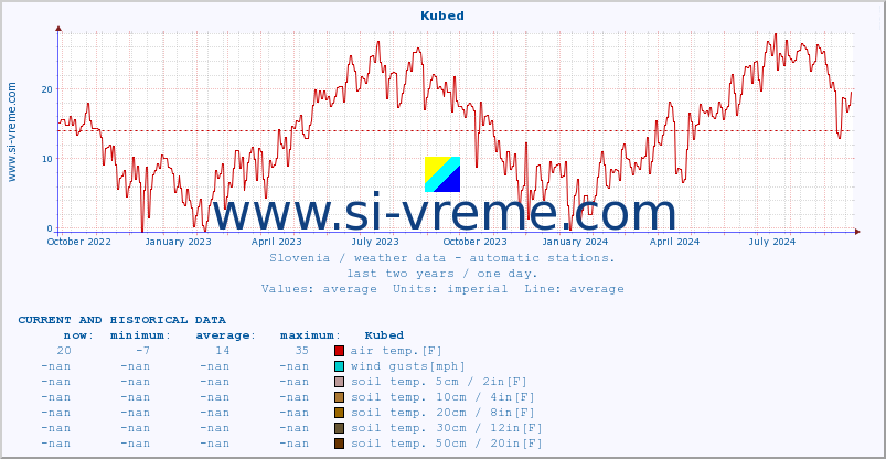  :: Kubed :: air temp. | humi- dity | wind dir. | wind speed | wind gusts | air pressure | precipi- tation | sun strength | soil temp. 5cm / 2in | soil temp. 10cm / 4in | soil temp. 20cm / 8in | soil temp. 30cm / 12in | soil temp. 50cm / 20in :: last two years / one day.