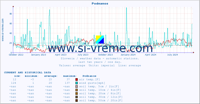  :: Podnanos :: air temp. | humi- dity | wind dir. | wind speed | wind gusts | air pressure | precipi- tation | sun strength | soil temp. 5cm / 2in | soil temp. 10cm / 4in | soil temp. 20cm / 8in | soil temp. 30cm / 12in | soil temp. 50cm / 20in :: last two years / one day.