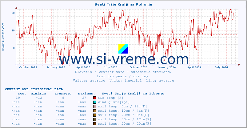  :: Sveti Trije Kralji na Pohorju :: air temp. | humi- dity | wind dir. | wind speed | wind gusts | air pressure | precipi- tation | sun strength | soil temp. 5cm / 2in | soil temp. 10cm / 4in | soil temp. 20cm / 8in | soil temp. 30cm / 12in | soil temp. 50cm / 20in :: last two years / one day.