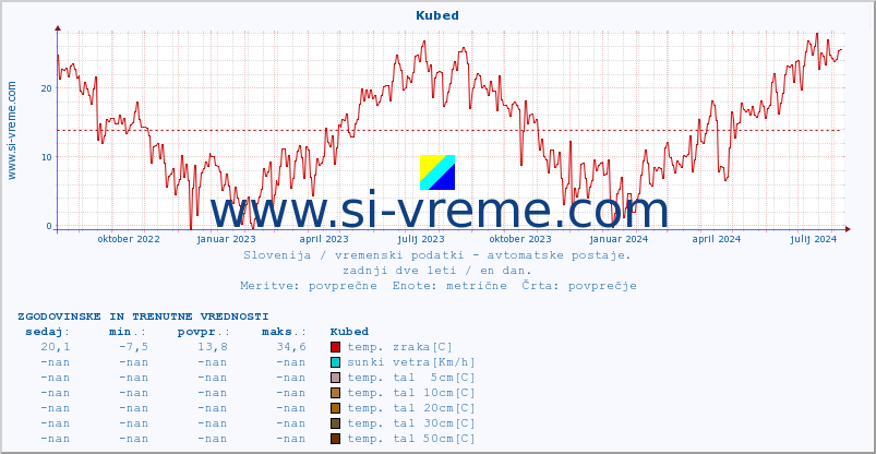 POVPREČJE :: Kubed :: temp. zraka | vlaga | smer vetra | hitrost vetra | sunki vetra | tlak | padavine | sonce | temp. tal  5cm | temp. tal 10cm | temp. tal 20cm | temp. tal 30cm | temp. tal 50cm :: zadnji dve leti / en dan.