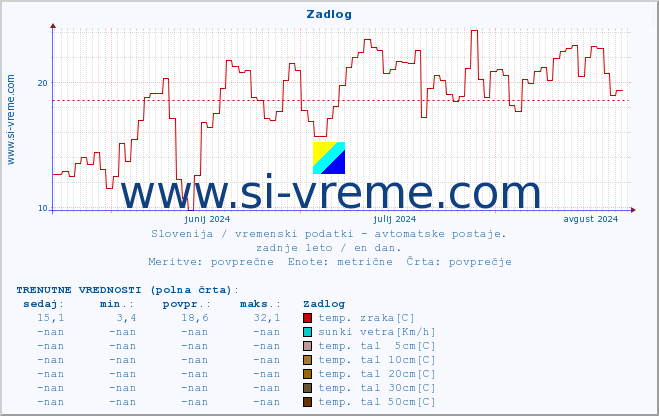 POVPREČJE :: Zadlog :: temp. zraka | vlaga | smer vetra | hitrost vetra | sunki vetra | tlak | padavine | sonce | temp. tal  5cm | temp. tal 10cm | temp. tal 20cm | temp. tal 30cm | temp. tal 50cm :: zadnje leto / en dan.