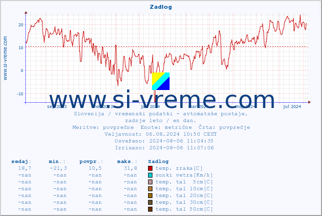 POVPREČJE :: Zadlog :: temp. zraka | vlaga | smer vetra | hitrost vetra | sunki vetra | tlak | padavine | sonce | temp. tal  5cm | temp. tal 10cm | temp. tal 20cm | temp. tal 30cm | temp. tal 50cm :: zadnje leto / en dan.