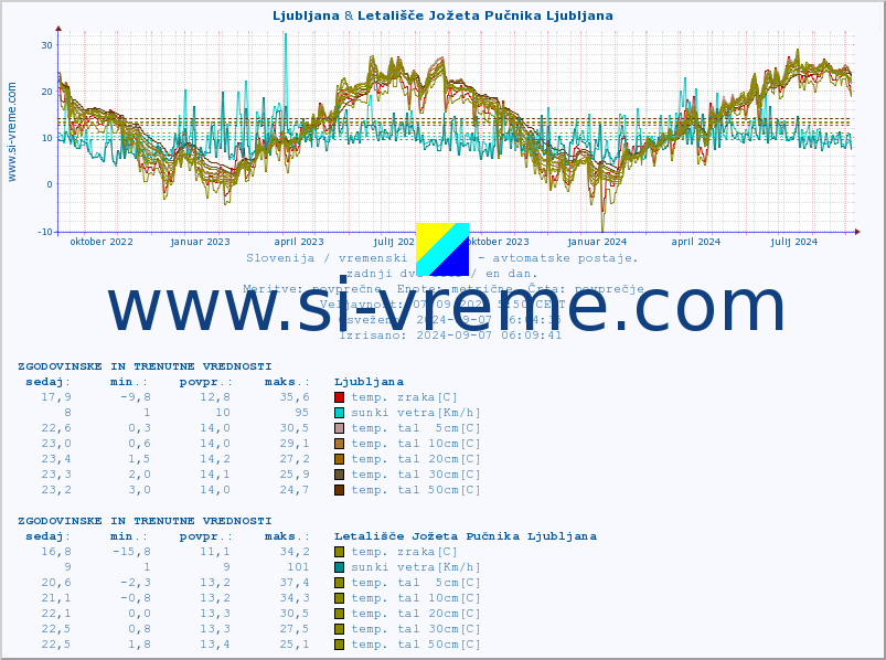 POVPREČJE :: Ljubljana & Letališče Jožeta Pučnika Ljubljana :: temp. zraka | vlaga | smer vetra | hitrost vetra | sunki vetra | tlak | padavine | sonce | temp. tal  5cm | temp. tal 10cm | temp. tal 20cm | temp. tal 30cm | temp. tal 50cm :: zadnji dve leti / en dan.