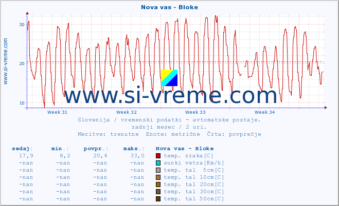 POVPREČJE :: Nova vas - Bloke :: temp. zraka | vlaga | smer vetra | hitrost vetra | sunki vetra | tlak | padavine | sonce | temp. tal  5cm | temp. tal 10cm | temp. tal 20cm | temp. tal 30cm | temp. tal 50cm :: zadnji mesec / 2 uri.