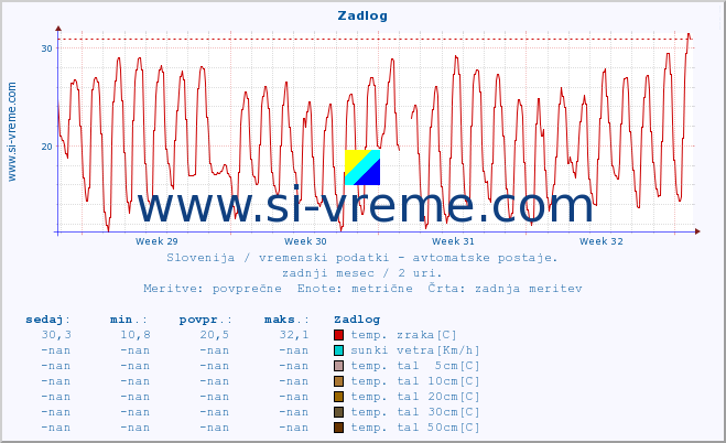 POVPREČJE :: Zadlog :: temp. zraka | vlaga | smer vetra | hitrost vetra | sunki vetra | tlak | padavine | sonce | temp. tal  5cm | temp. tal 10cm | temp. tal 20cm | temp. tal 30cm | temp. tal 50cm :: zadnji mesec / 2 uri.