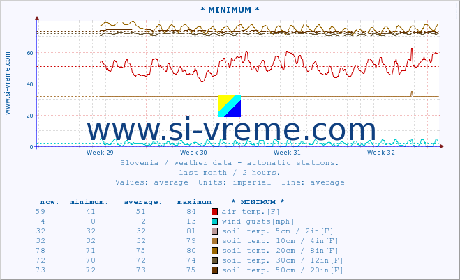  :: * MINIMUM* :: air temp. | humi- dity | wind dir. | wind speed | wind gusts | air pressure | precipi- tation | sun strength | soil temp. 5cm / 2in | soil temp. 10cm / 4in | soil temp. 20cm / 8in | soil temp. 30cm / 12in | soil temp. 50cm / 20in :: last month / 2 hours.