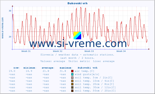  :: Bukovski vrh :: air temp. | humi- dity | wind dir. | wind speed | wind gusts | air pressure | precipi- tation | sun strength | soil temp. 5cm / 2in | soil temp. 10cm / 4in | soil temp. 20cm / 8in | soil temp. 30cm / 12in | soil temp. 50cm / 20in :: last month / 2 hours.