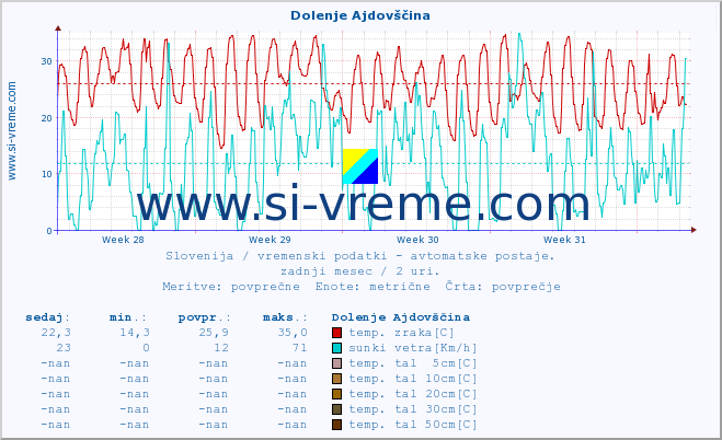 POVPREČJE :: Dolenje Ajdovščina :: temp. zraka | vlaga | smer vetra | hitrost vetra | sunki vetra | tlak | padavine | sonce | temp. tal  5cm | temp. tal 10cm | temp. tal 20cm | temp. tal 30cm | temp. tal 50cm :: zadnji mesec / 2 uri.