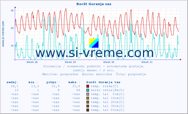 POVPREČJE :: Boršt Gorenja vas :: temp. zraka | vlaga | smer vetra | hitrost vetra | sunki vetra | tlak | padavine | sonce | temp. tal  5cm | temp. tal 10cm | temp. tal 20cm | temp. tal 30cm | temp. tal 50cm :: zadnji mesec / 2 uri.