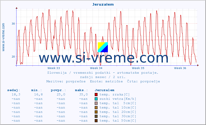 POVPREČJE :: Jeruzalem :: temp. zraka | vlaga | smer vetra | hitrost vetra | sunki vetra | tlak | padavine | sonce | temp. tal  5cm | temp. tal 10cm | temp. tal 20cm | temp. tal 30cm | temp. tal 50cm :: zadnji mesec / 2 uri.