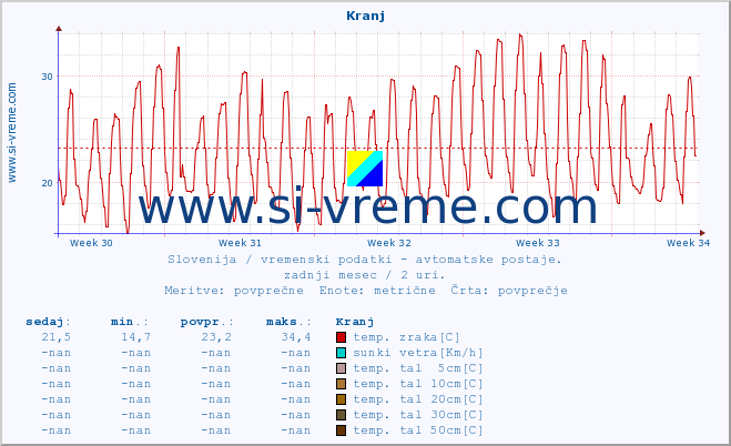 POVPREČJE :: Kranj :: temp. zraka | vlaga | smer vetra | hitrost vetra | sunki vetra | tlak | padavine | sonce | temp. tal  5cm | temp. tal 10cm | temp. tal 20cm | temp. tal 30cm | temp. tal 50cm :: zadnji mesec / 2 uri.