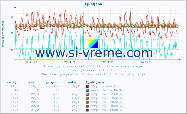 POVPREČJE :: Ljubljana :: temp. zraka | vlaga | smer vetra | hitrost vetra | sunki vetra | tlak | padavine | sonce | temp. tal  5cm | temp. tal 10cm | temp. tal 20cm | temp. tal 30cm | temp. tal 50cm :: zadnji mesec / 2 uri.