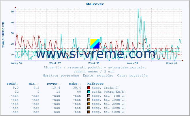 POVPREČJE :: Malkovec :: temp. zraka | vlaga | smer vetra | hitrost vetra | sunki vetra | tlak | padavine | sonce | temp. tal  5cm | temp. tal 10cm | temp. tal 20cm | temp. tal 30cm | temp. tal 50cm :: zadnji mesec / 2 uri.