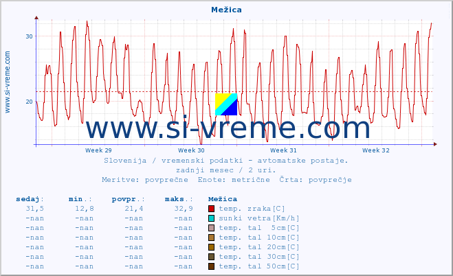 POVPREČJE :: Mežica :: temp. zraka | vlaga | smer vetra | hitrost vetra | sunki vetra | tlak | padavine | sonce | temp. tal  5cm | temp. tal 10cm | temp. tal 20cm | temp. tal 30cm | temp. tal 50cm :: zadnji mesec / 2 uri.