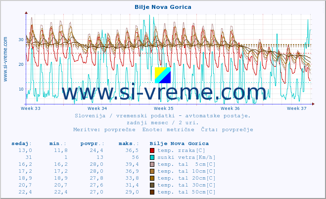 POVPREČJE :: Bilje Nova Gorica :: temp. zraka | vlaga | smer vetra | hitrost vetra | sunki vetra | tlak | padavine | sonce | temp. tal  5cm | temp. tal 10cm | temp. tal 20cm | temp. tal 30cm | temp. tal 50cm :: zadnji mesec / 2 uri.