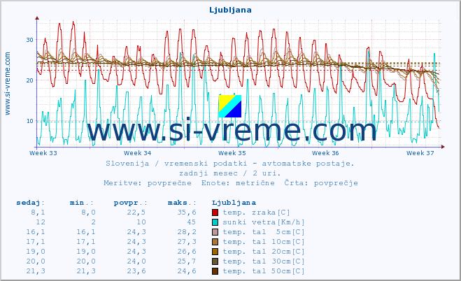 POVPREČJE :: Otlica :: temp. zraka | vlaga | smer vetra | hitrost vetra | sunki vetra | tlak | padavine | sonce | temp. tal  5cm | temp. tal 10cm | temp. tal 20cm | temp. tal 30cm | temp. tal 50cm :: zadnji mesec / 2 uri.