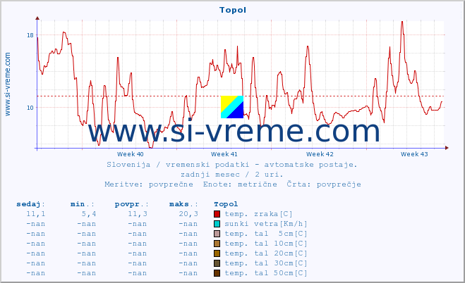 POVPREČJE :: Topol :: temp. zraka | vlaga | smer vetra | hitrost vetra | sunki vetra | tlak | padavine | sonce | temp. tal  5cm | temp. tal 10cm | temp. tal 20cm | temp. tal 30cm | temp. tal 50cm :: zadnji mesec / 2 uri.