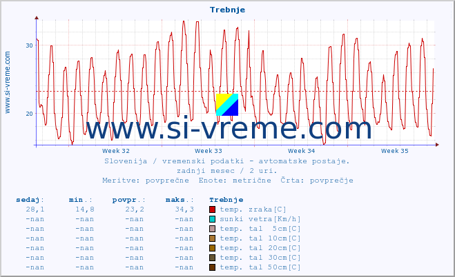 POVPREČJE :: Trebnje :: temp. zraka | vlaga | smer vetra | hitrost vetra | sunki vetra | tlak | padavine | sonce | temp. tal  5cm | temp. tal 10cm | temp. tal 20cm | temp. tal 30cm | temp. tal 50cm :: zadnji mesec / 2 uri.